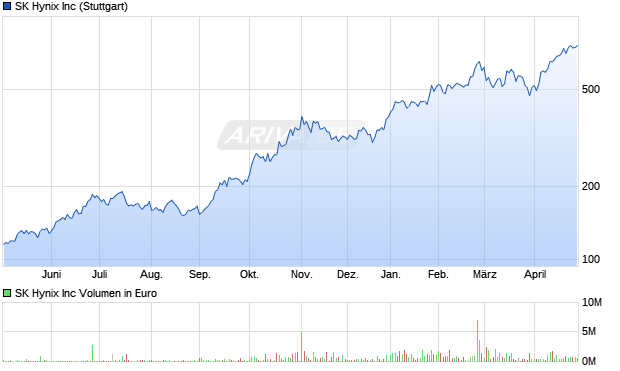 SK Hynix Aktie Chart