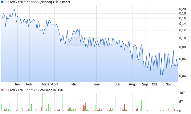 LUDWIG ENTERPRISES Aktie Chart