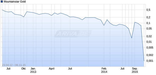 Mountainstar Gold Chart