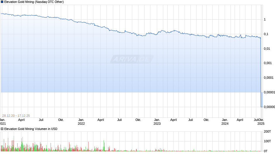 Elevation Gold Mining Chart