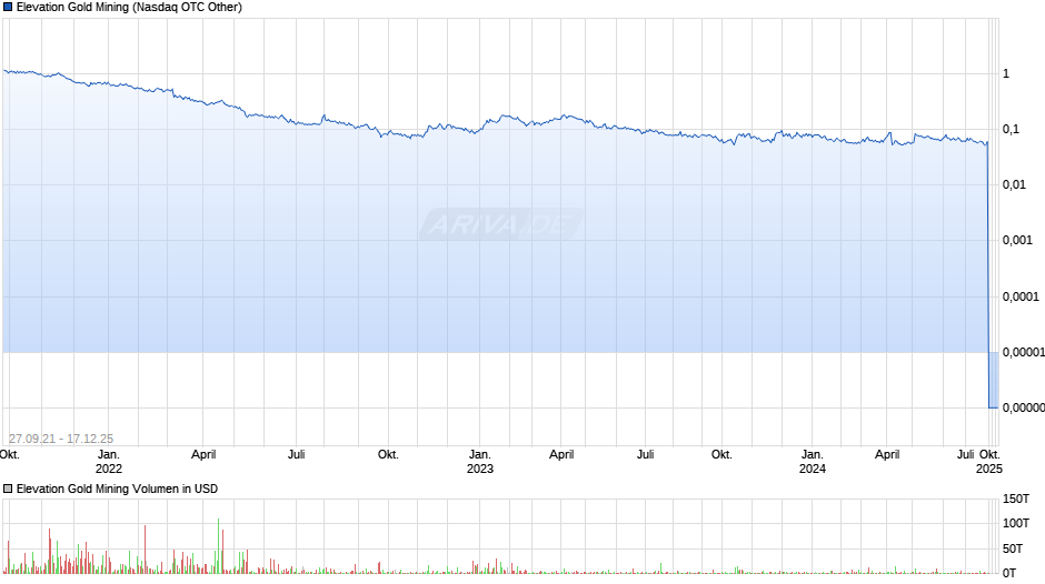 Elevation Gold Mining Chart