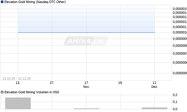 Elevation Gold Mining Aktie Chart