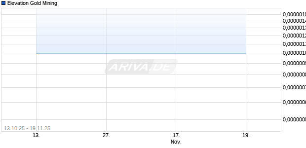 Elevation Gold Mining Aktie Chart