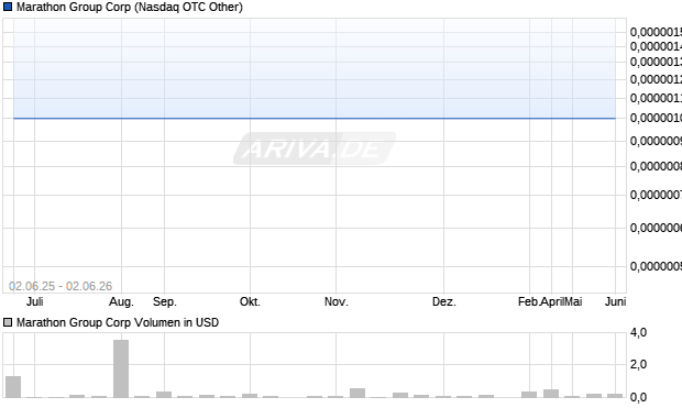 Marathon Group Aktie Chart