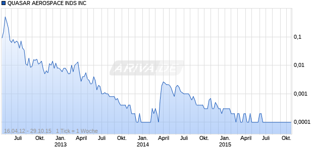 QUASAR AEROSPACE INDS INC Chart