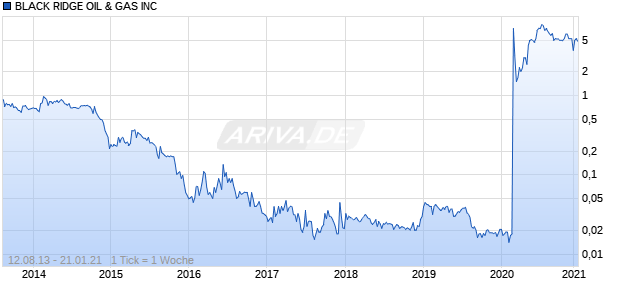 BLACK RIDGE OIL & GAS INC Chart