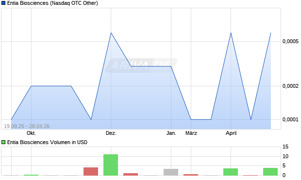 Entia Biosciences Aktie Chart