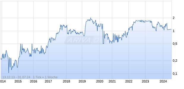 INRAD INC Chart