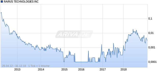 RARUS TECHNOLOGIES INC Chart