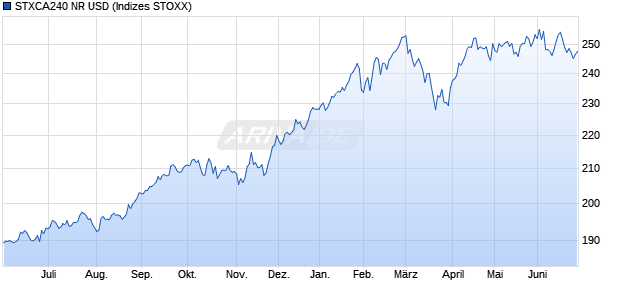 STXCA240 NR USD Chart