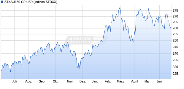 STXAU150 GR USD Chart