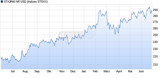 STXJP60 NR USD Chart