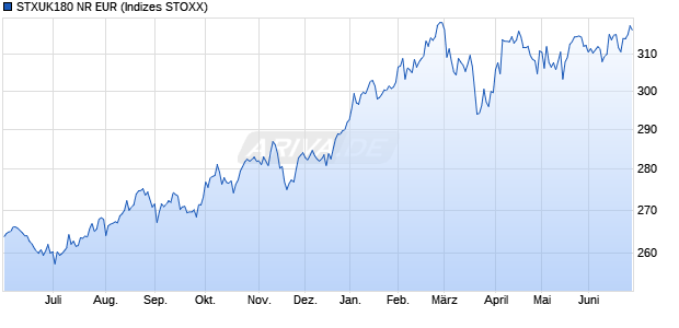 STXUK180 NR EUR Chart