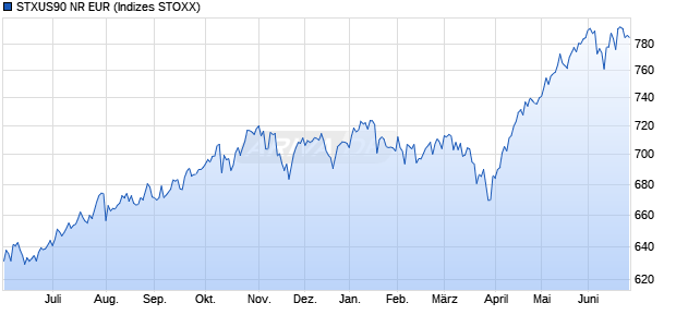 STXUS90 NR EUR Chart
