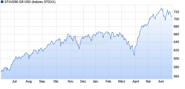 STXUS90 GR USD Chart
