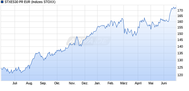 STXES30 PR EUR Chart