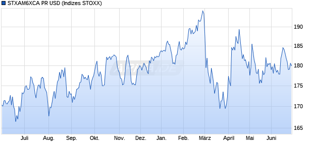 STXAM6XCA PR USD Chart
