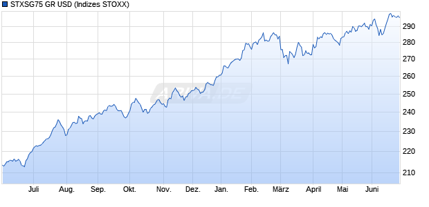 STXSG75 GR USD Chart