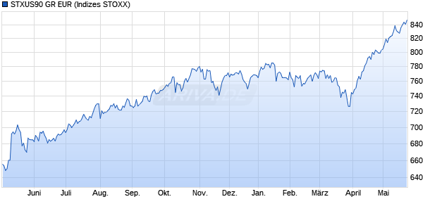 STXUS90 GR EUR Chart
