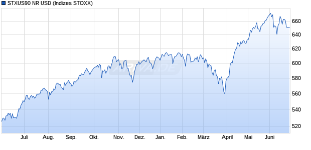 STXUS90 NR USD Chart