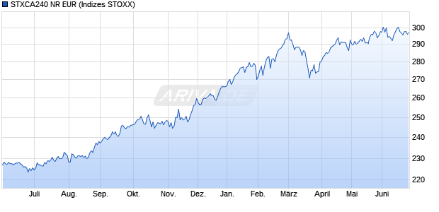 STXCA240 NR EUR Chart
