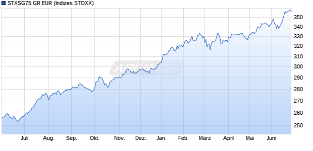 STXSG75 GR EUR Chart