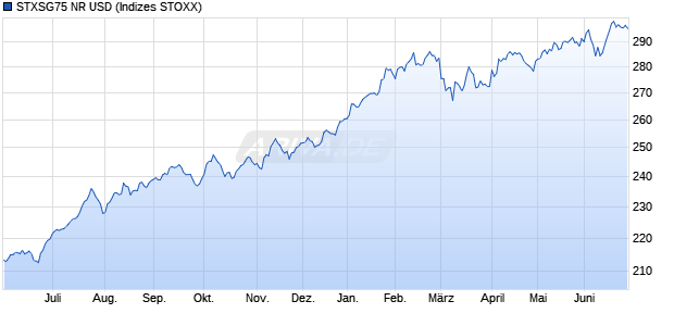 STXSG75 NR USD Chart