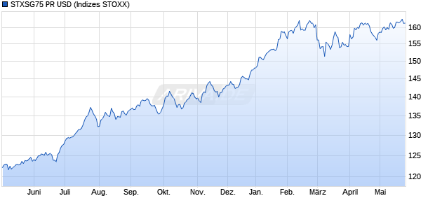 STXSG75 PR USD Chart