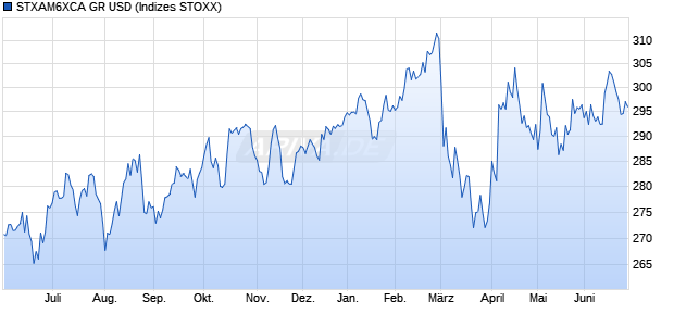 STXAM6XCA GR USD Chart