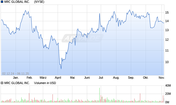 MRC GLOBAL Aktie Chart