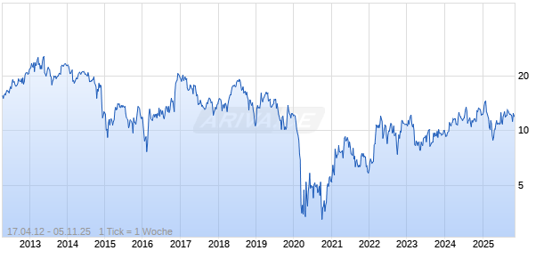 MRC GLOBAL INC.    DL-,01 Chart