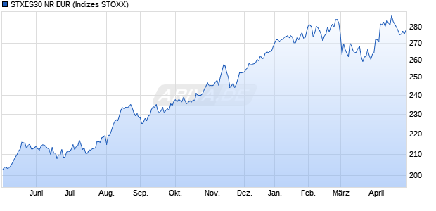 STXES30 NR EUR Chart