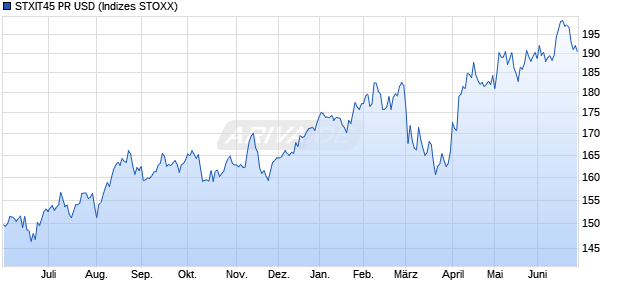 STXIT45 PR USD Chart