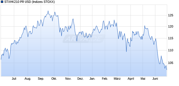 STXHK210 PR USD Chart