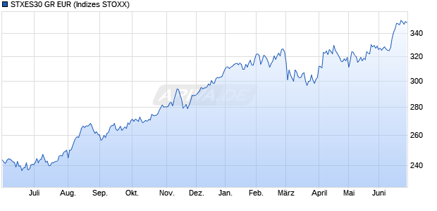 STXES30 GR EUR Chart