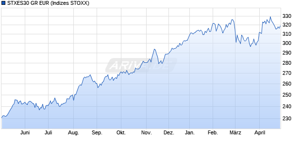 STXES30 GR EUR Chart