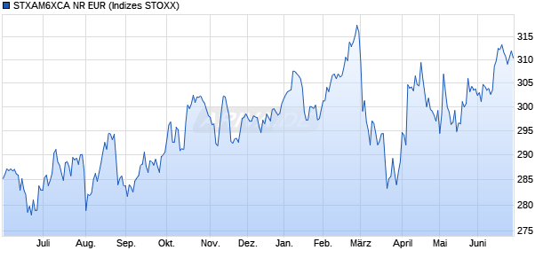 STXAM6XCA NR EUR Chart
