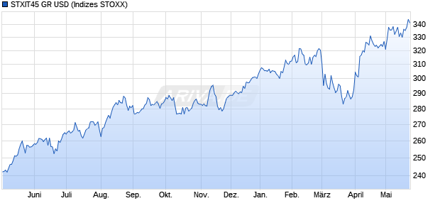 STXIT45 GR USD Chart