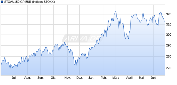 STXAU150 GR EUR Chart