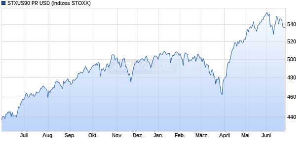 STXUS90 PR USD Chart