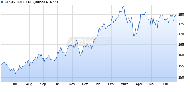 STXUK180 PR EUR Chart