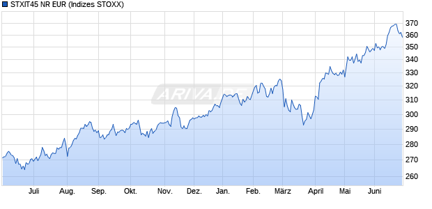 STXIT45 NR EUR Chart