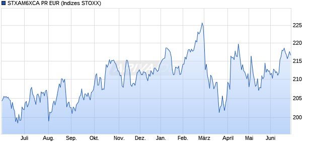 STXAM6XCA PR EUR Chart