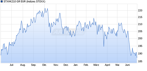 STXHK210 GR EUR Chart
