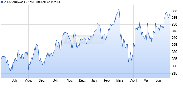 STXAM6XCA GR EUR Chart