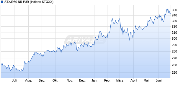 STXJP60 NR EUR Chart