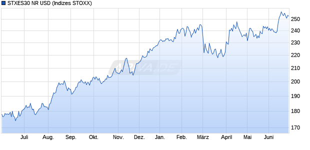 STXES30 NR USD Chart