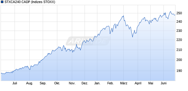 STXCA240 CADP Chart
