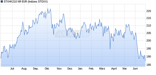 STXHK210 NR EUR Chart