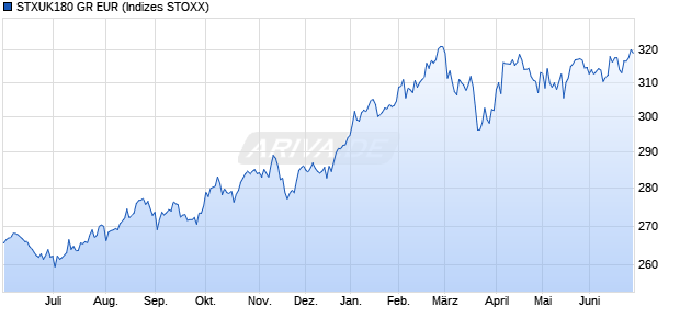 STXUK180 GR EUR Chart